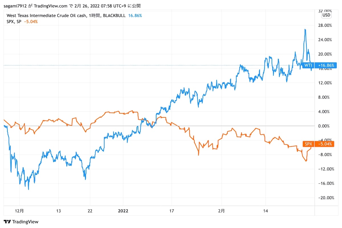 原油価格　株価　関係
